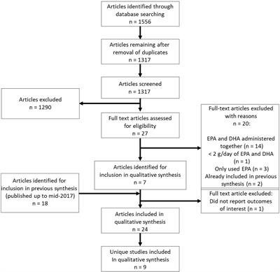 The differential effects of eicosapentaenoic acid and docosahexaenoic acid on cardiovascular risk factors: an updated systematic review of randomized controlled trials